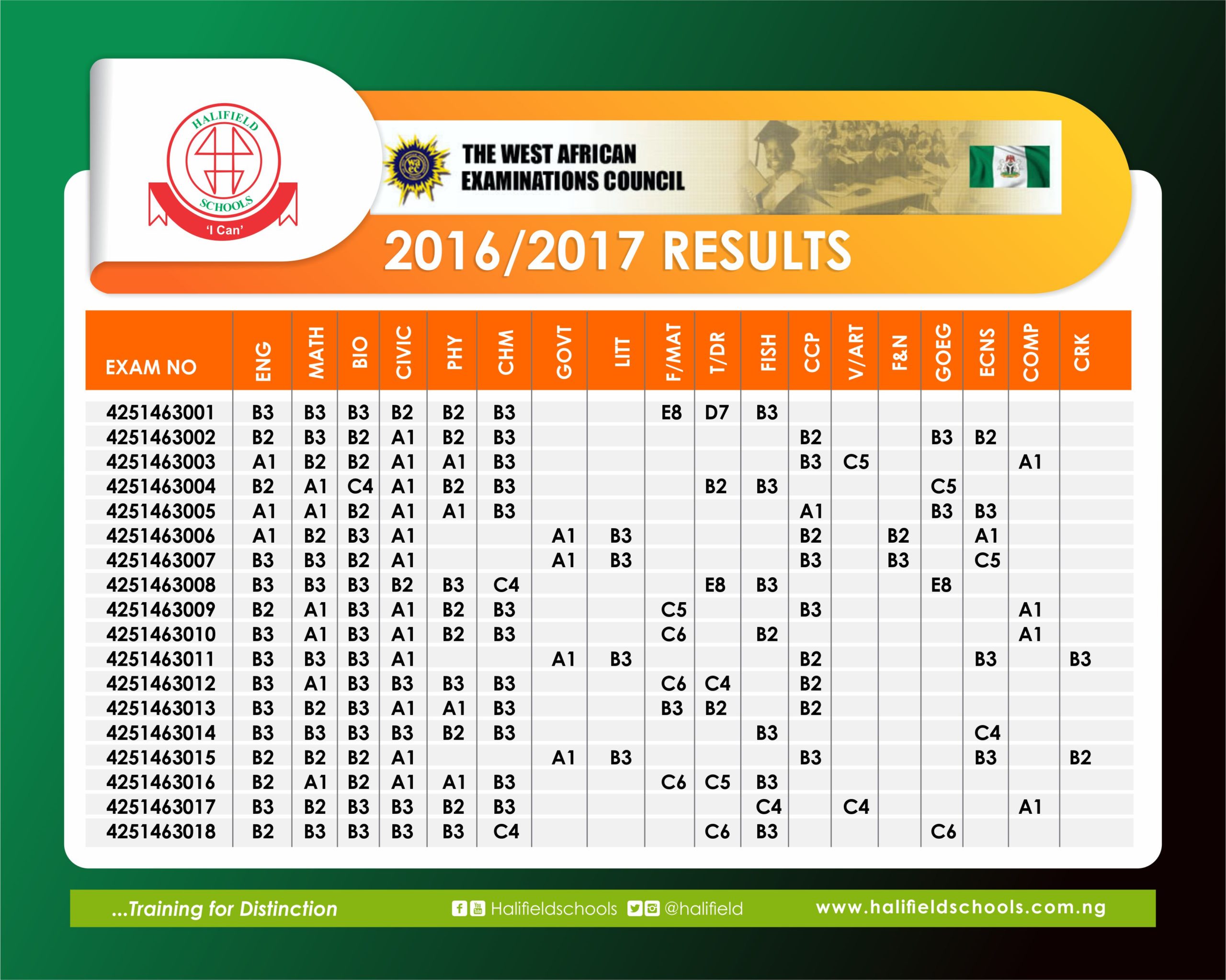 You are currently viewing WAEC result 2016/17 – Congratulations to our outstanding students